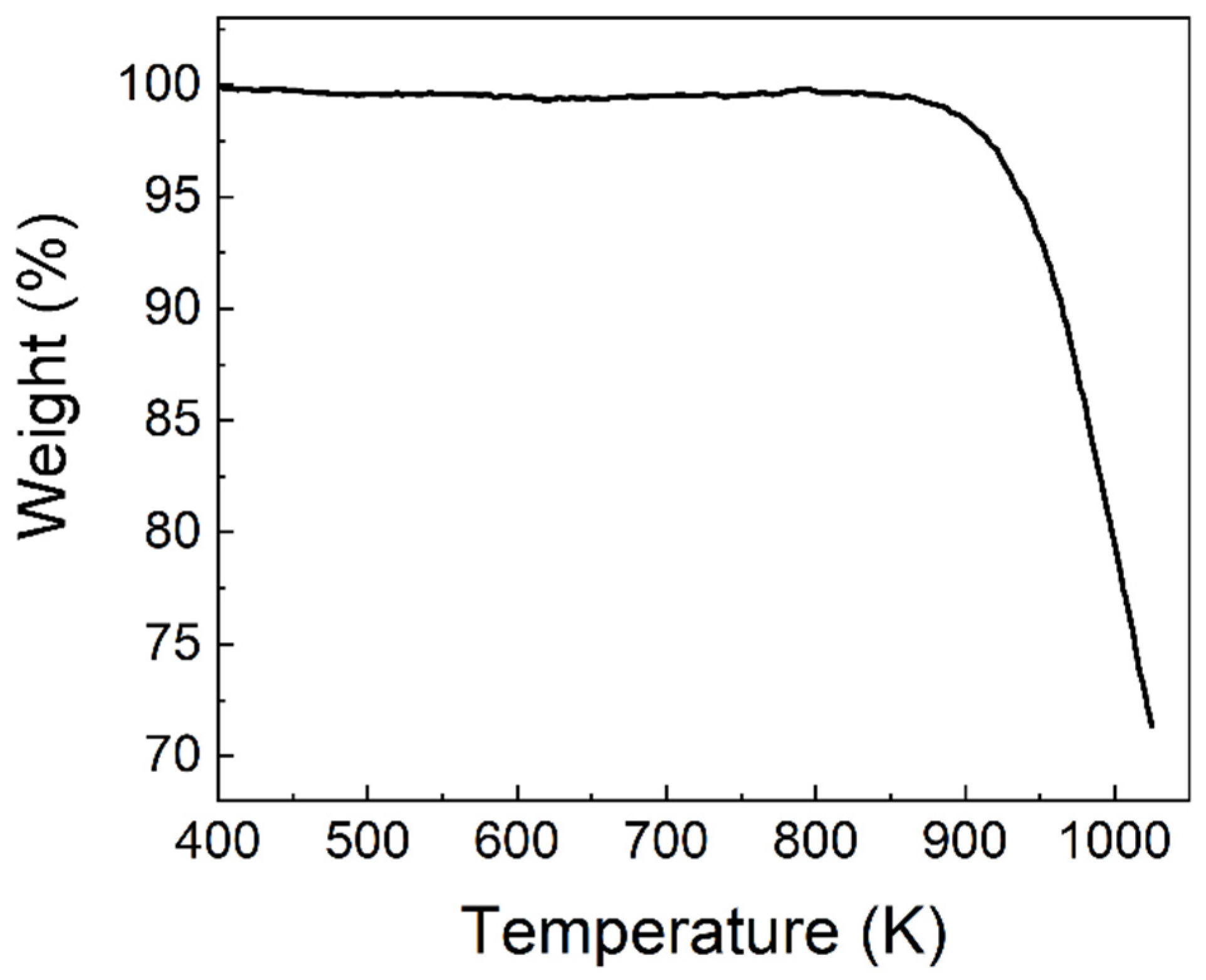 Nanomaterials | Free Full-Text | Temperature-Dependent 
