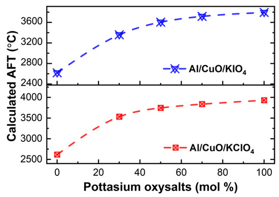 Synergetic Effect of Potassium Oxysalts on Combustion and Ignition of ...