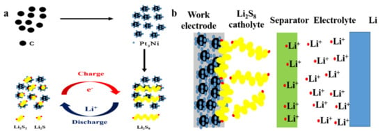 Nanomaterials | Free Full-Text | Pt3Ni@C Composite Material Designed ...