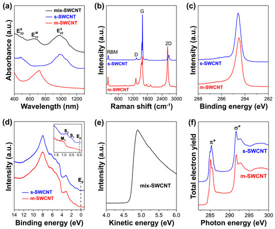 Spectroscopy of Filled Single-Walled Carbon Nanotubes