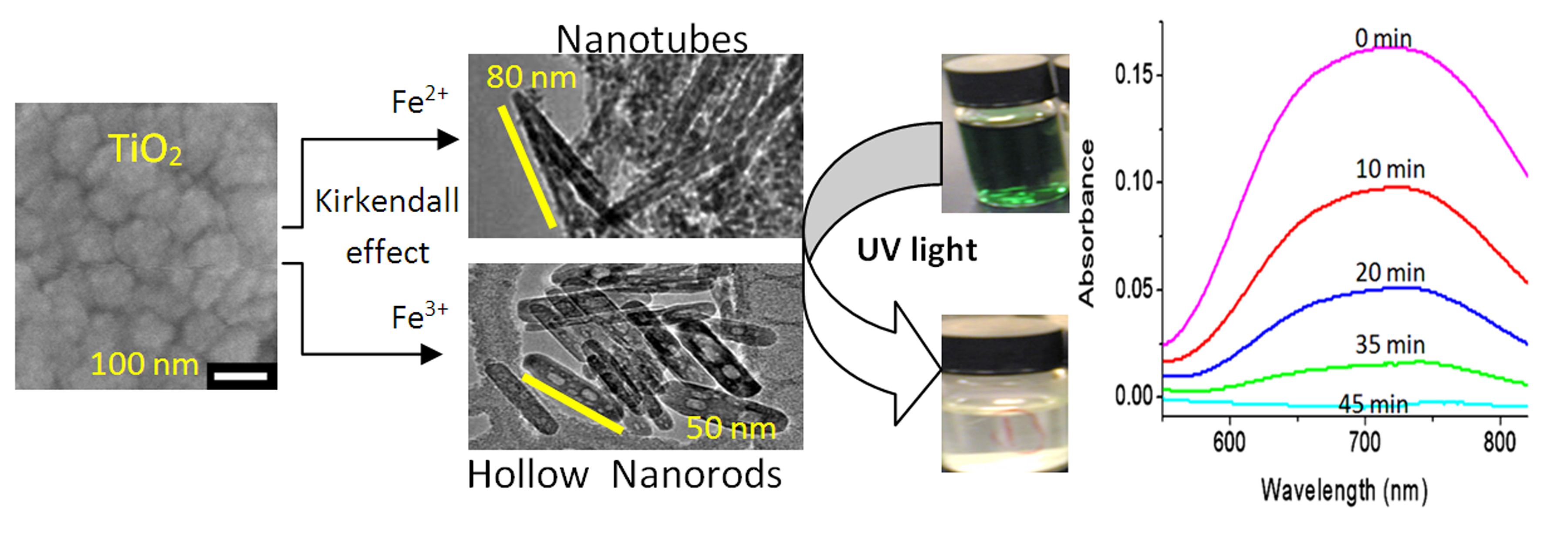 Nanomaterials | Free Full-Text | An Effective Photocatalytic 