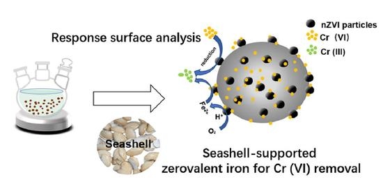 7 Reasons Why You Should Choose Zero Valent Iron Powder