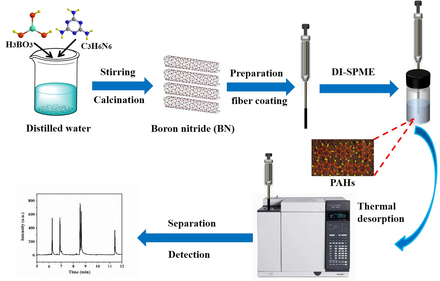 Graphene-Type Materials for the Dispersive Solid-Phase Extraction Step in  the QuEChERS Method for the Extraction of Brominated Flame Retardants from  Capsicum Cultivars