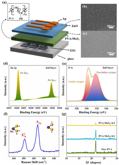 Nanomaterials | Free Full-Text | Stable Resistive Switching in ZnO/PVA ...