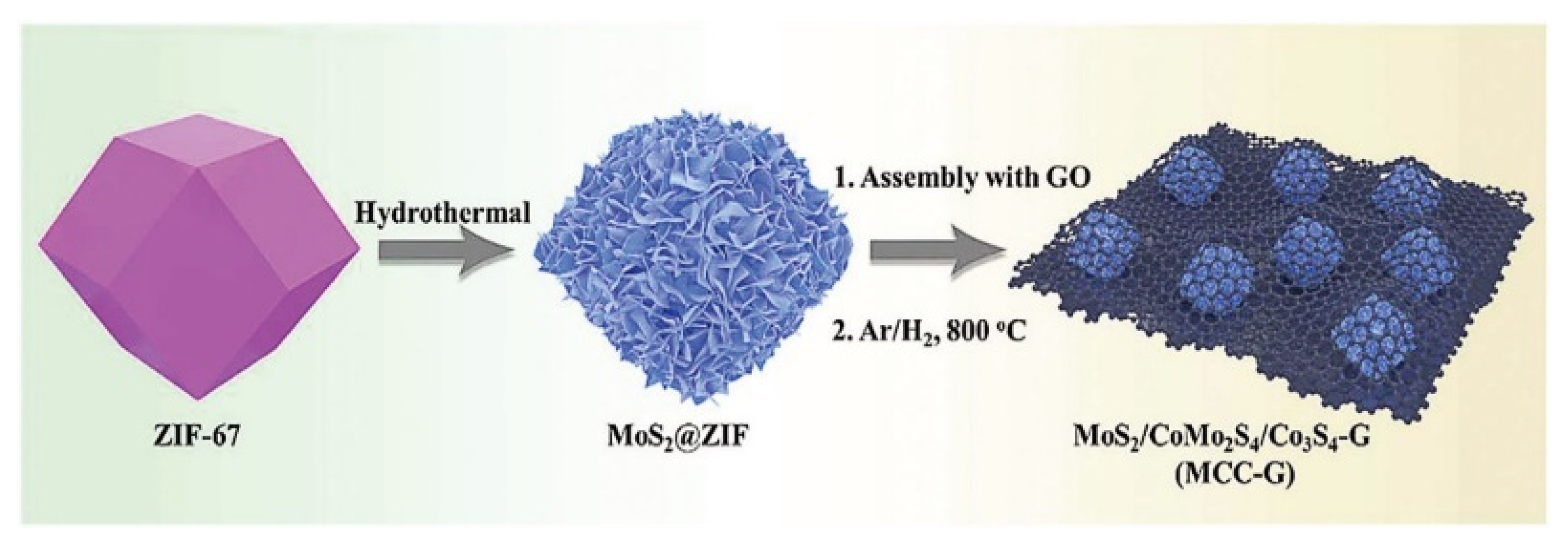 Nanomaterials | Free Full-Text | A Review Of Cobalt-Containing ...