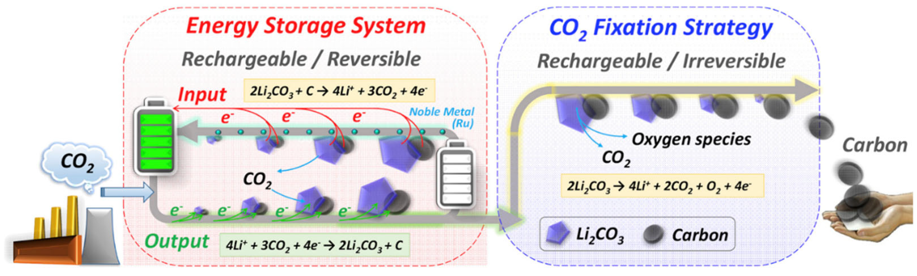 Nanomaterials | Free Full-Text | Carbon Tube-Based Cathode for Li 