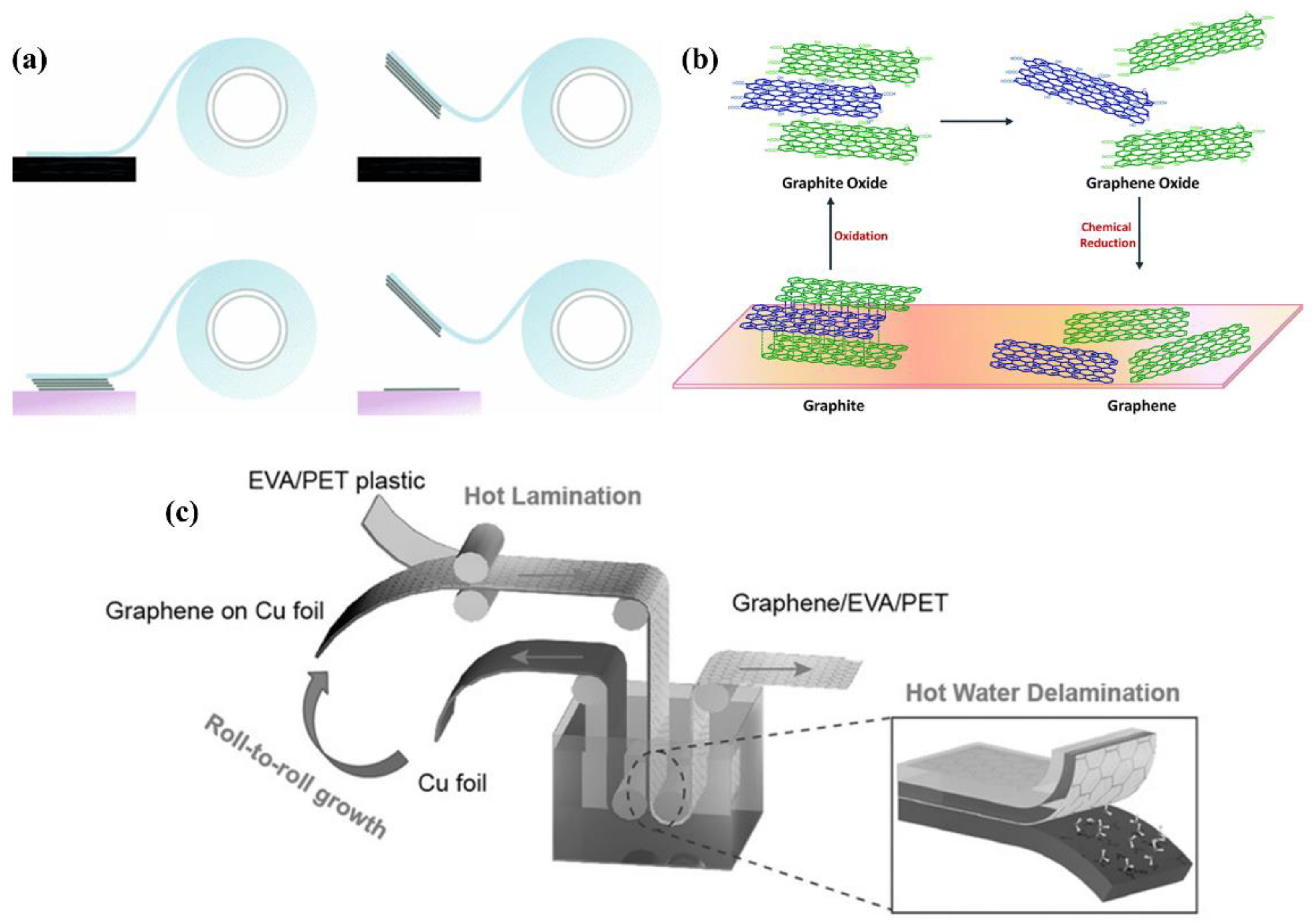 UV-sensitive tape that can transfer 2D materials like graphene in