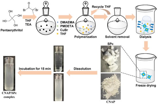 Nanomaterials 