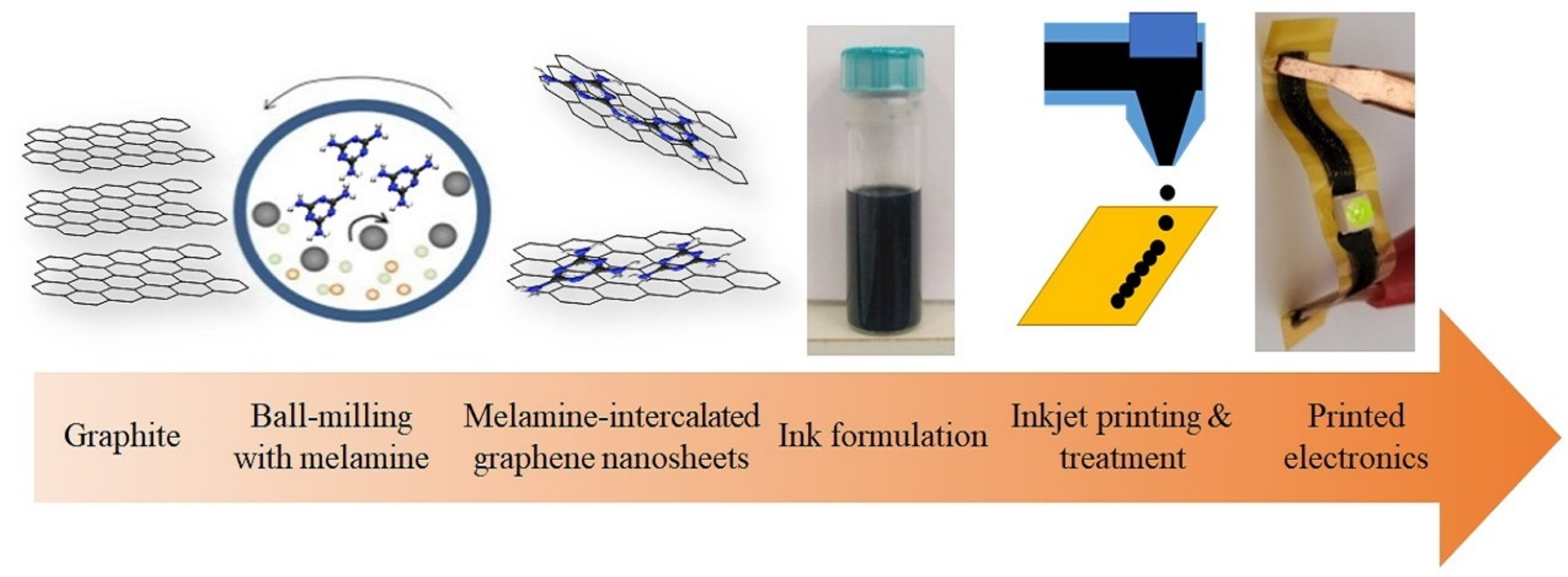 nanomaterials-free-full-text-conductive-inks-based-on-melamine