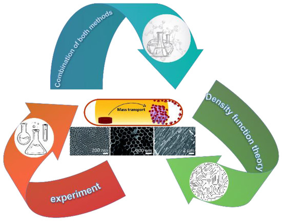 TiO2 Gas Sensors Combining Experimental and DFT Calculations: A Review