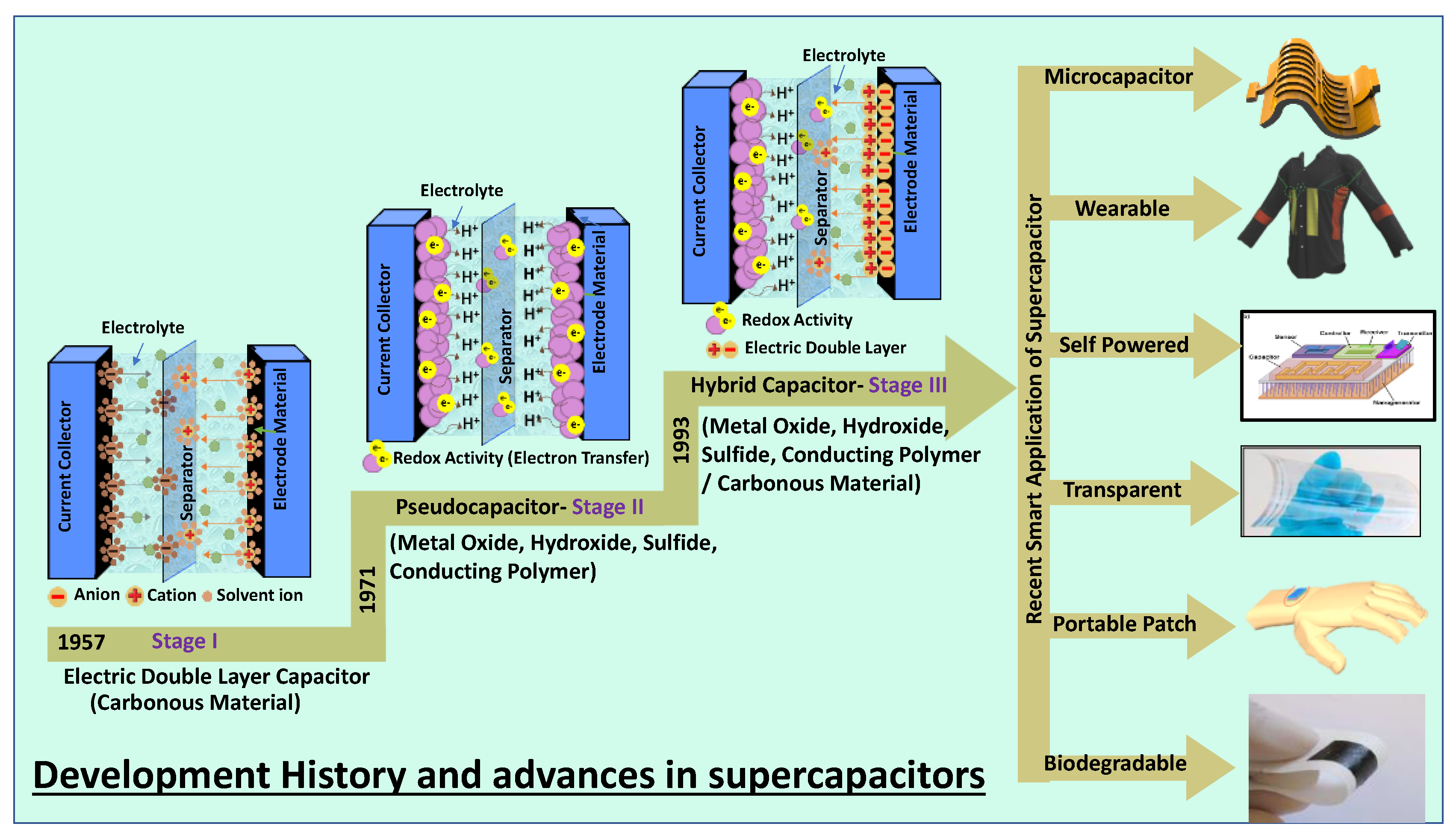 Nanomaterials | Free Full-Text | Recent Advanced Supercapacitor: A 