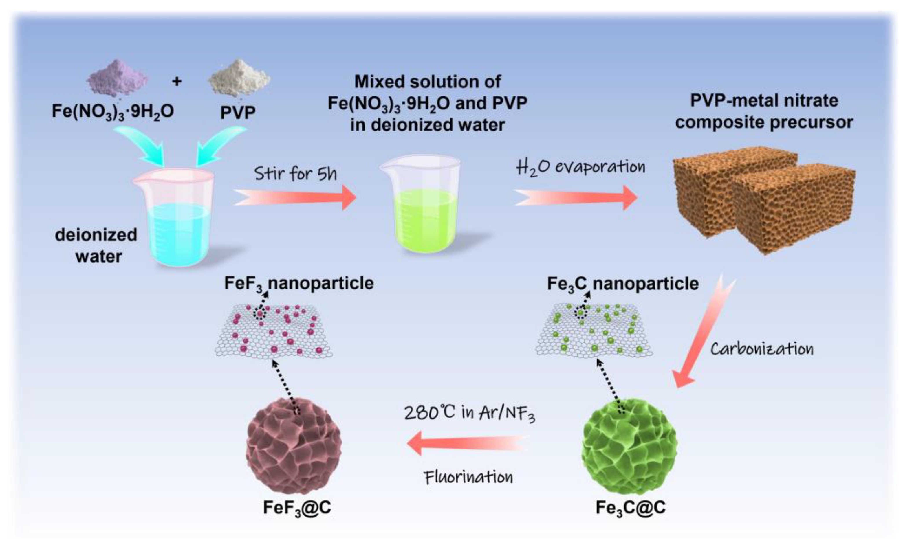 Nanomaterials | Free Full-Text | Pseudocapacitance-Enhanced 