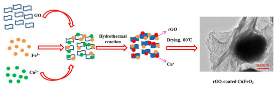 Reduced Graphene Oxide-Coated CuFeO2 with Fenton-like Catalytic ...