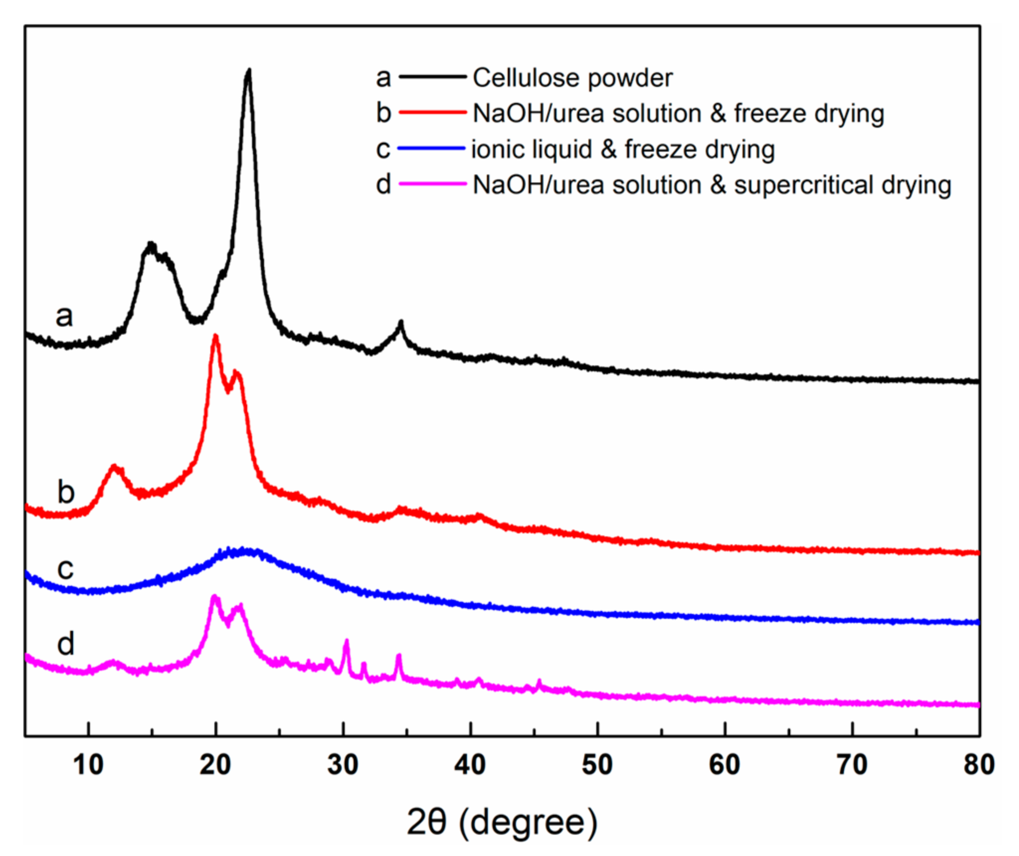 Nanomaterials Free Full Text Facile Preparation Of Cellulose Aerogels With Controllable Pore