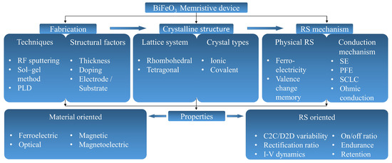 Nanomaterials | Free Full-Text | Review on Resistive Switching Devices ...