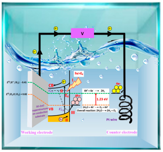 3D-ZnO Superstructure Decorated with Carbon-Based Material 3D-ZnO Superstructure Decorated with Carbon-Based Material