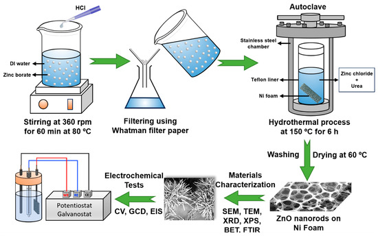 Nanomaterials | Free Full-Text | Synthesis of Zinc Oxide Nanorods from ...