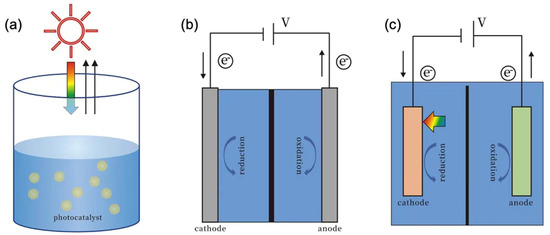 Recent Advances in Solar-Driven Carbon Dioxide Conversion: Expectations  versus Reality