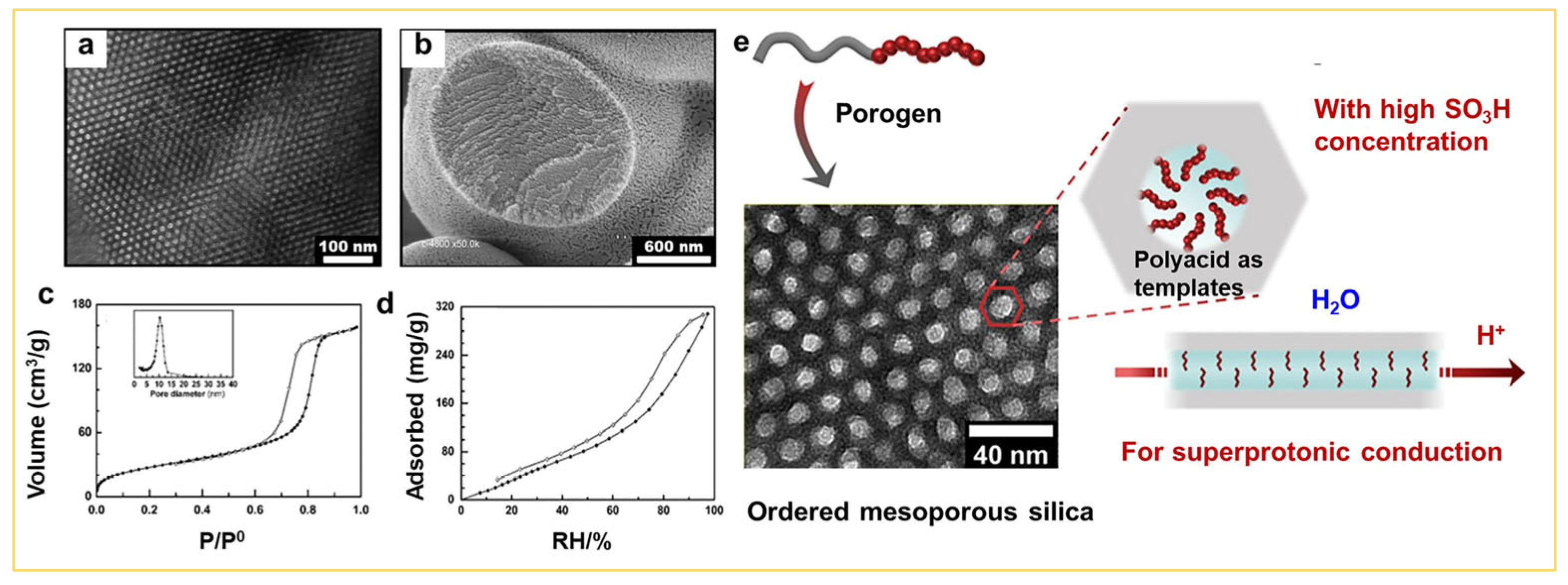 Synthesis Of Mesoporous Silica Using The Sol Gel Approach Adjusting Synthesis Of Mesoporous Silica Using The Sol Gel Approach Adjusting
