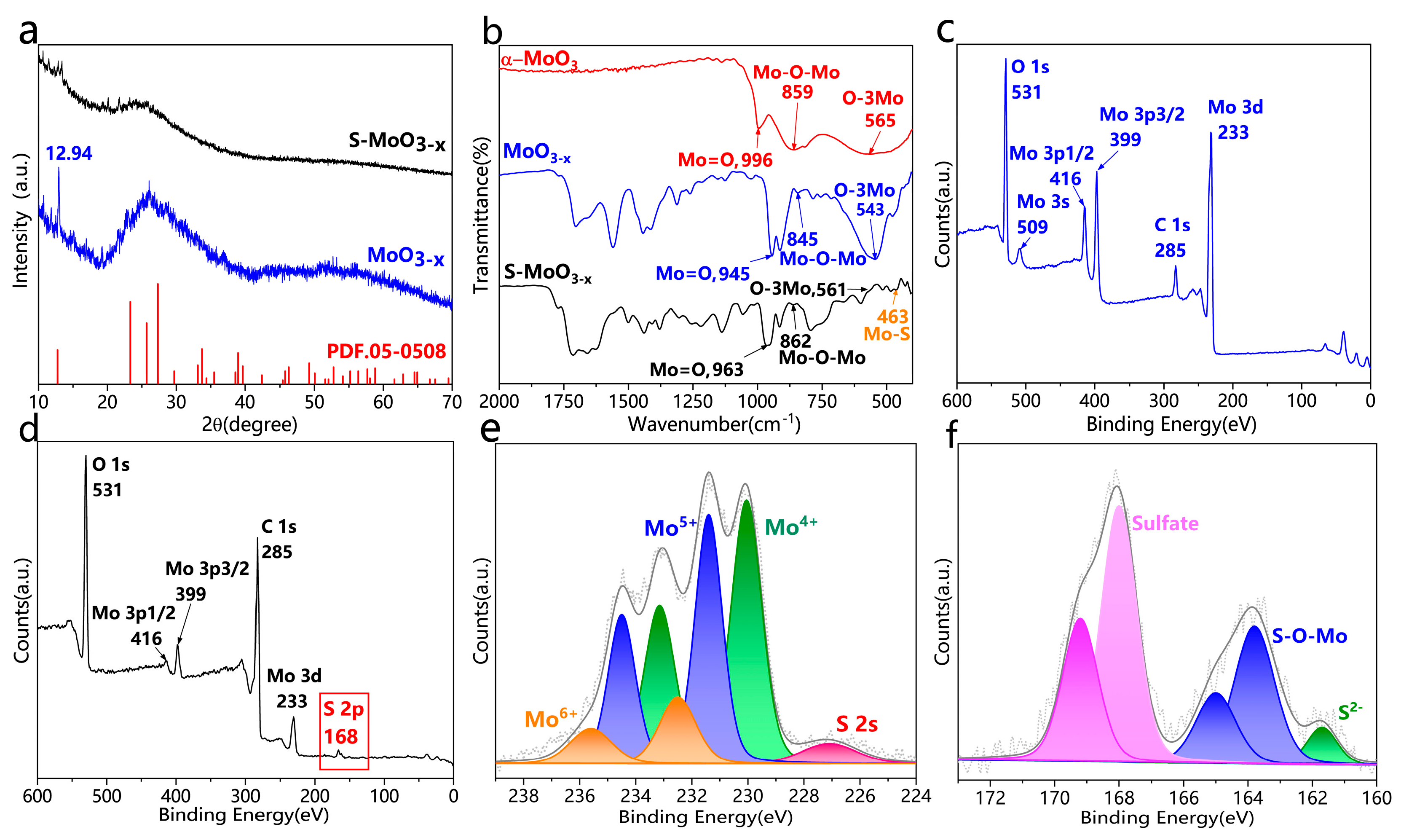 Nanomaterials | Free Full-Text | MoO3 with the Synergistic Effect of ...