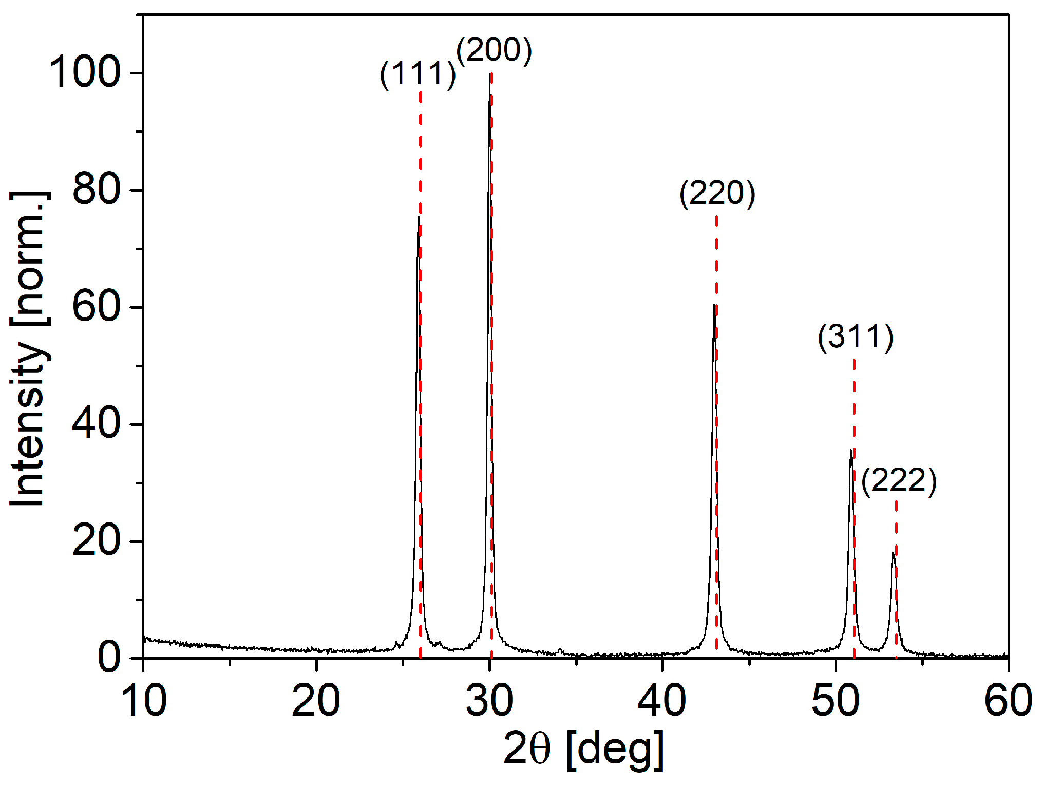 Nanomaterials | Free Full-Text | Water-Soluble Lead Sulfide ...