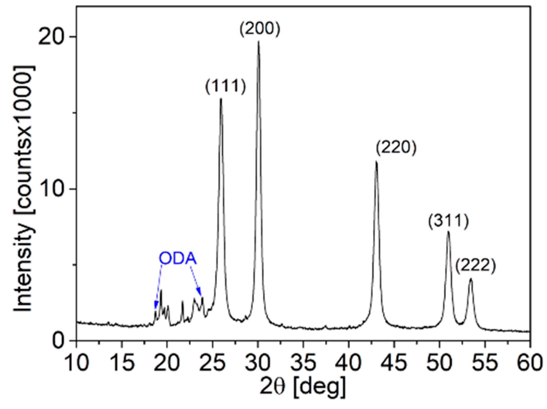 Nanomaterials | Free Full-Text | Water-Soluble Lead Sulfide ...