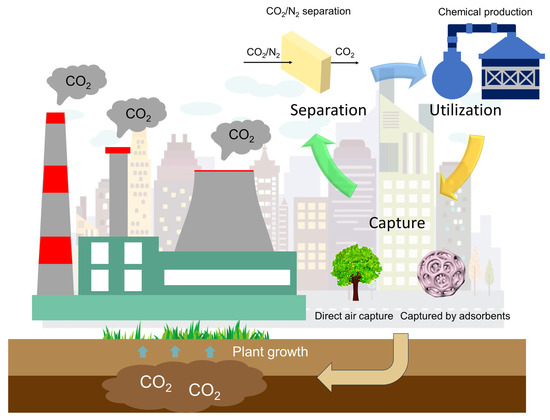 YYY Carbon Dioxide Capture and Conversion Using Metal–Organic