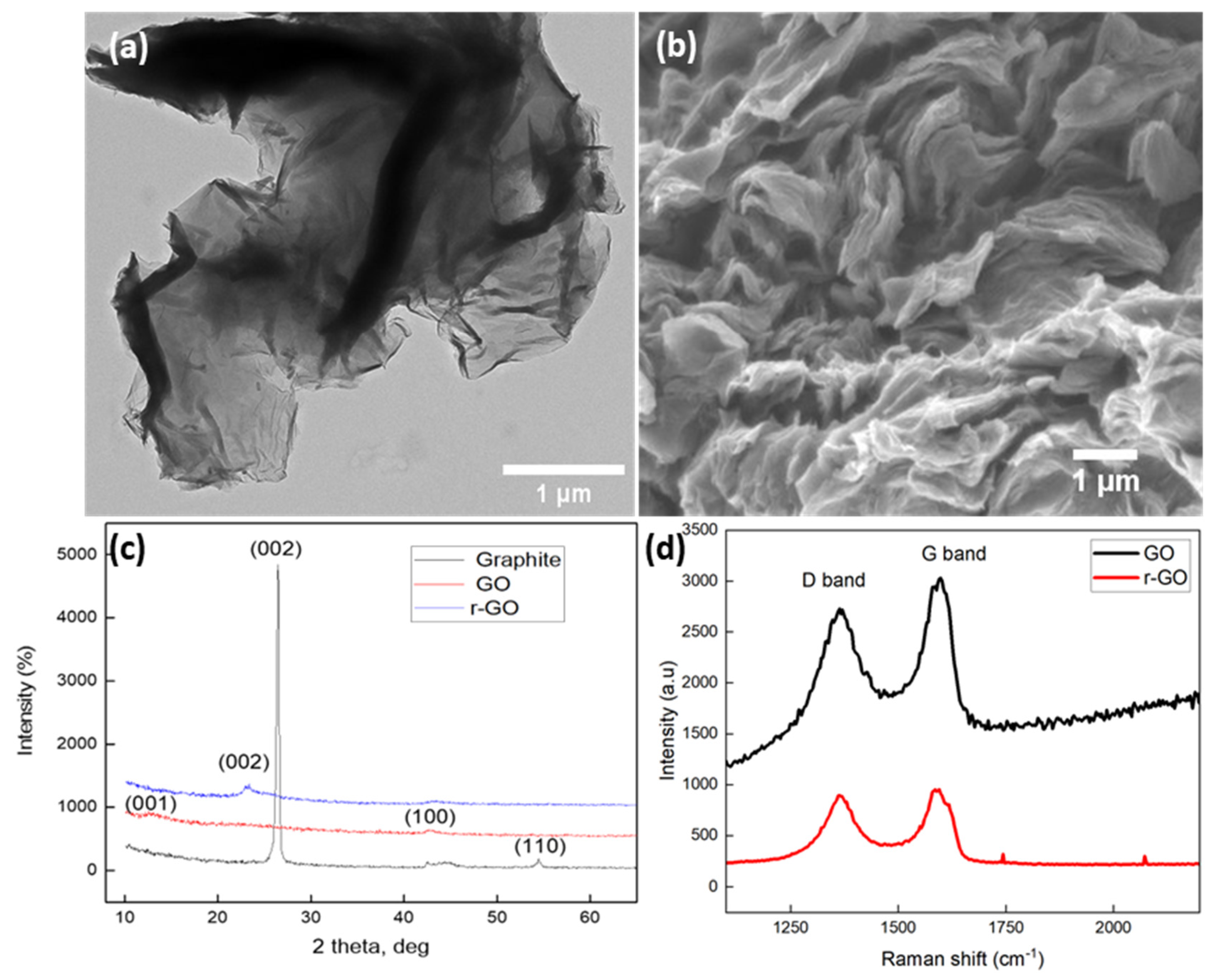 Development Of Superhydrophobic Reduced Graphene Oxide rGO For Development Of Superhydrophobic Reduced Graphene Oxide rGO For