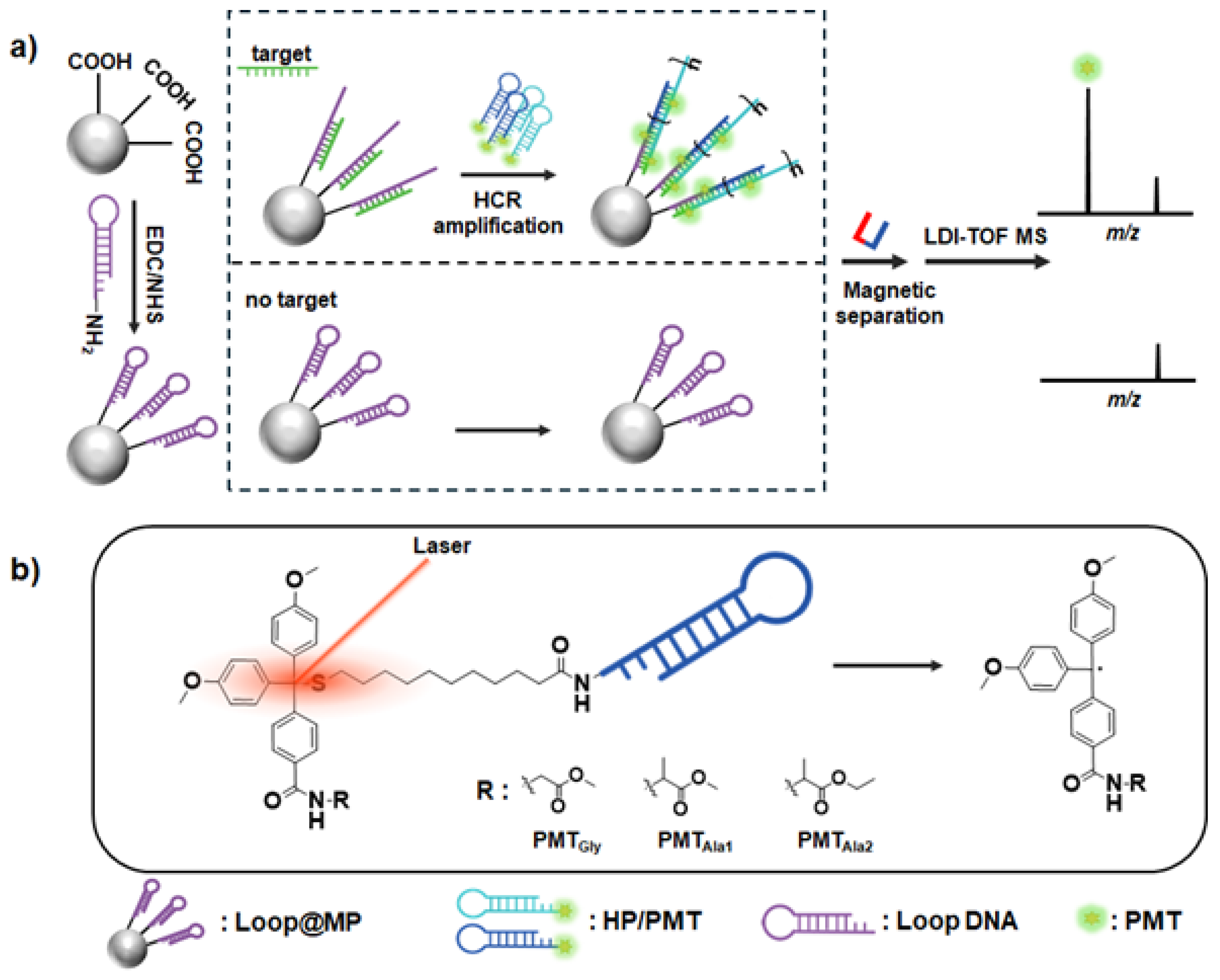 Ultrasensitive and Multiplexed Target Detection Strategy Based on ...