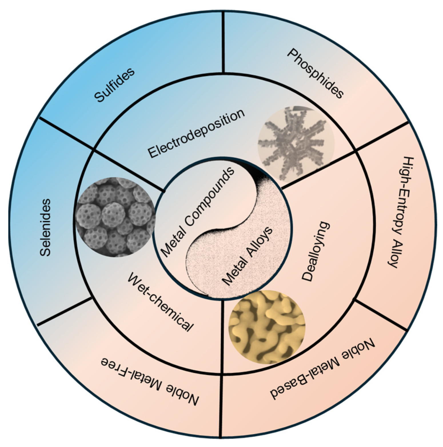 Recent Advances in the Electrocatalytic Performance of Nanoporous