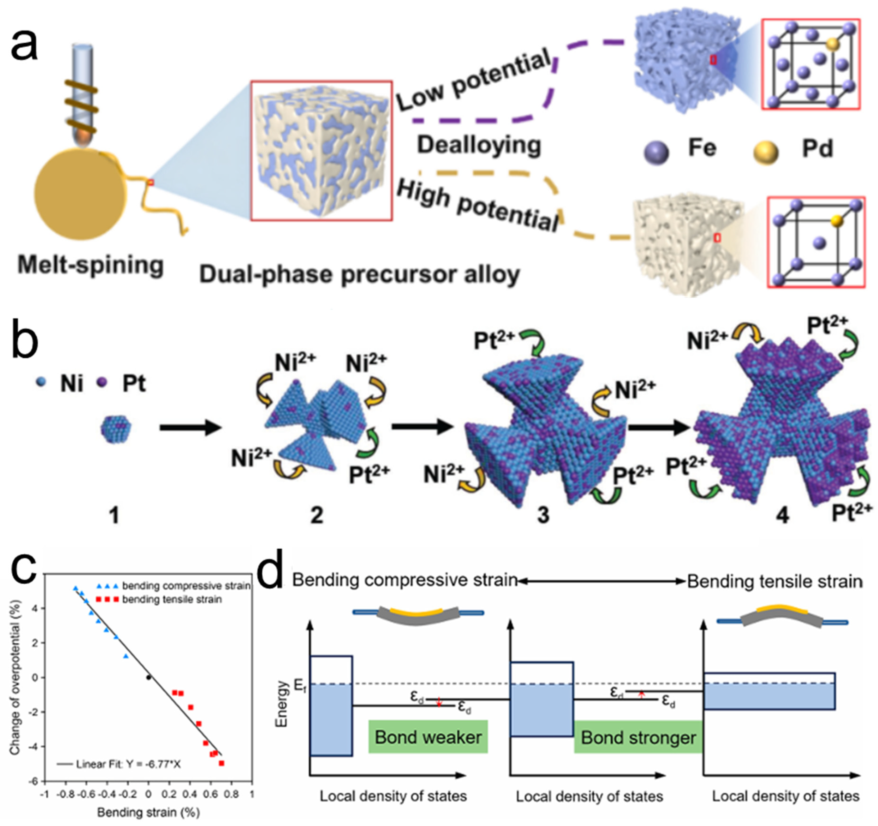Recent Advances in the Electrocatalytic Performance of Nanoporous