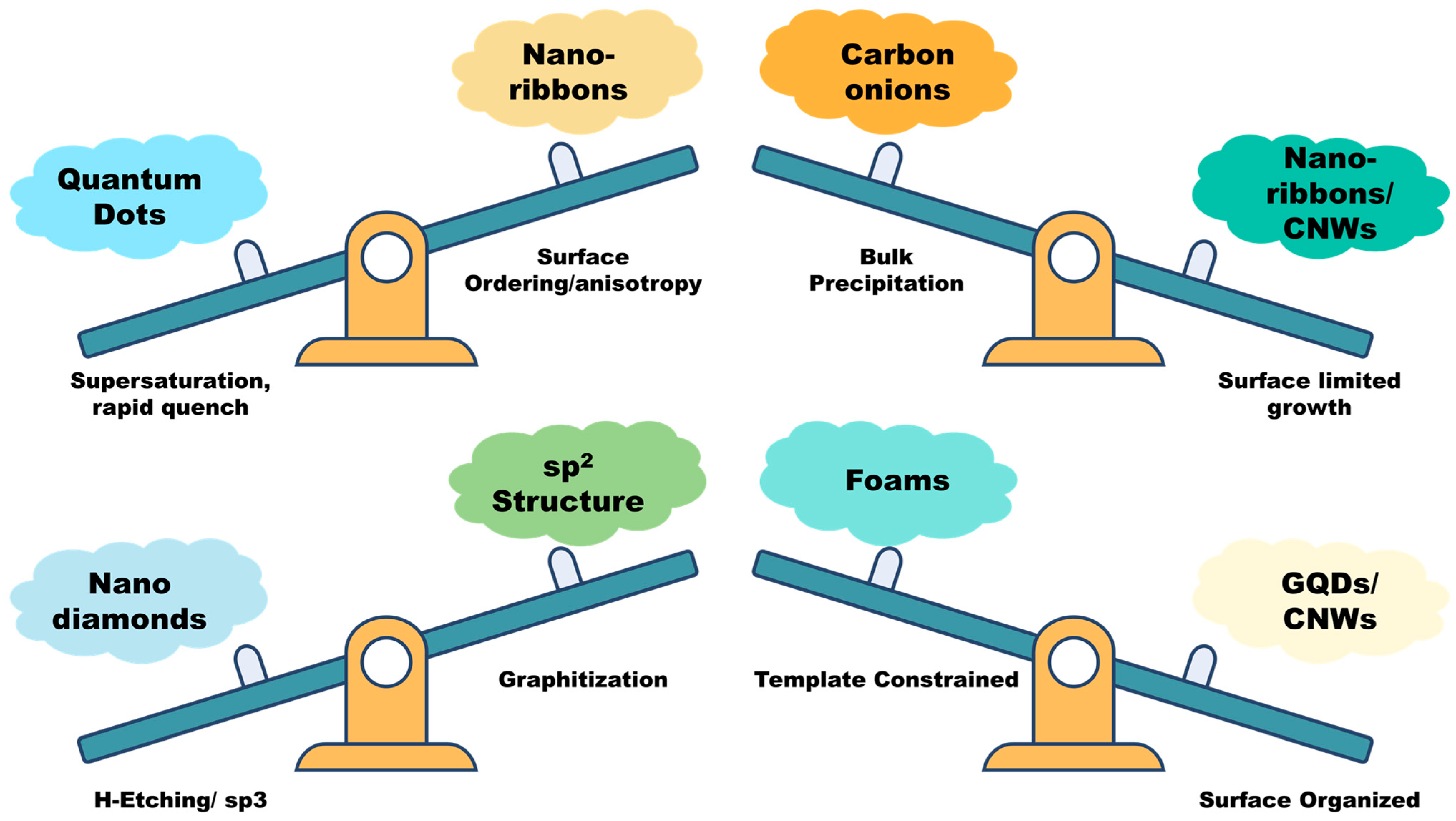 クエンチ CVD-Engineered Nano Carbon Architectures: Mechanisms, Challenges