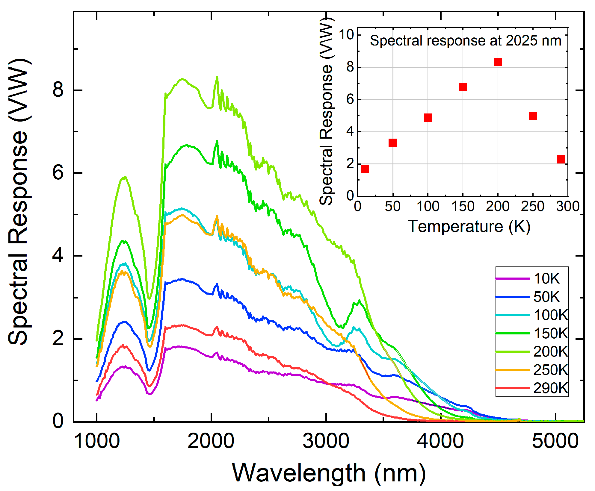 Integrated PbTe Quantum Dots for Two-Color Detection in II–VI Wide ...