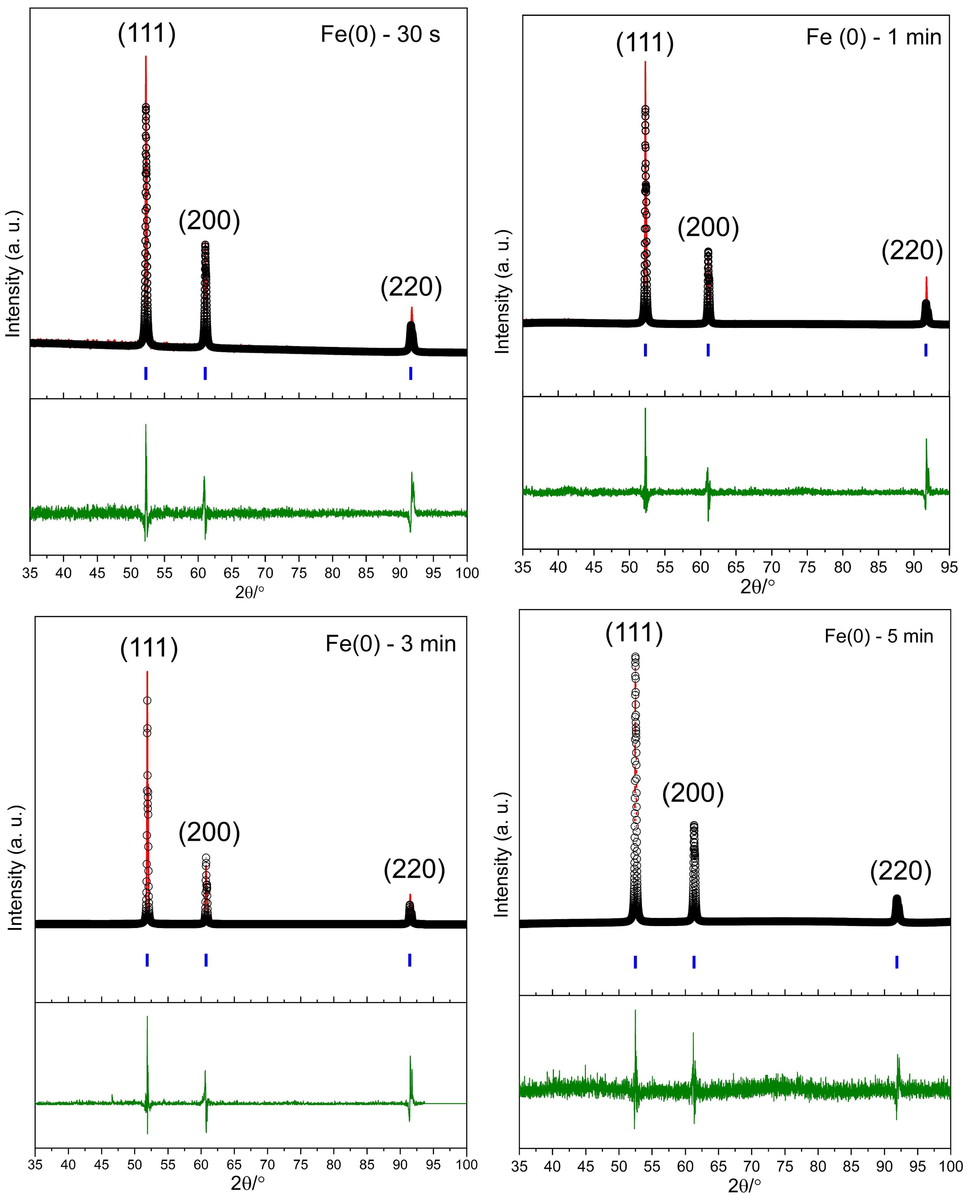 Microwave-Assisted Rapid Synthesis of Metallic Iron Nanoparticles from ...
