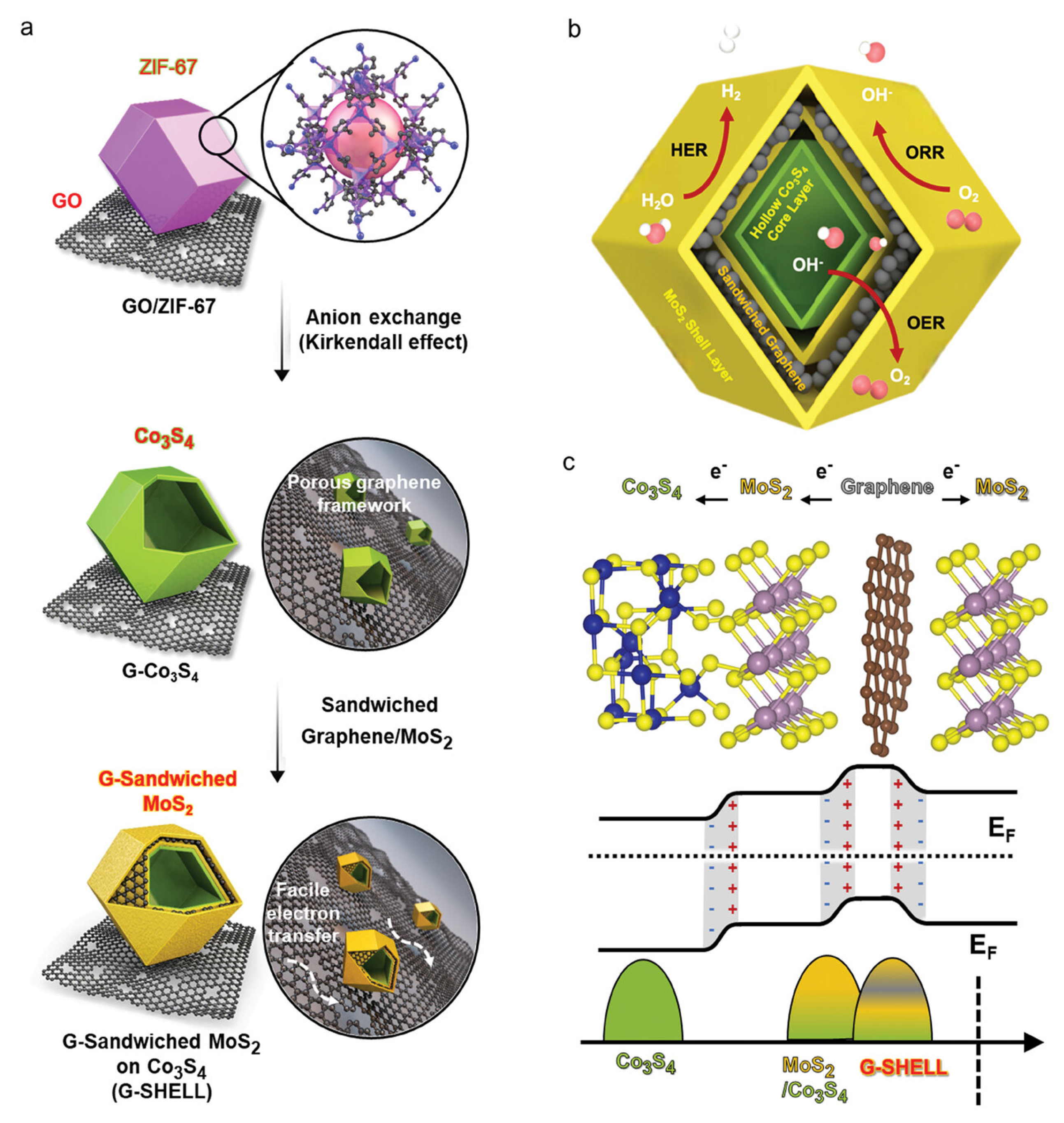 Rational Design of Hollow Nanostructures: Engineering the Cavity ...
