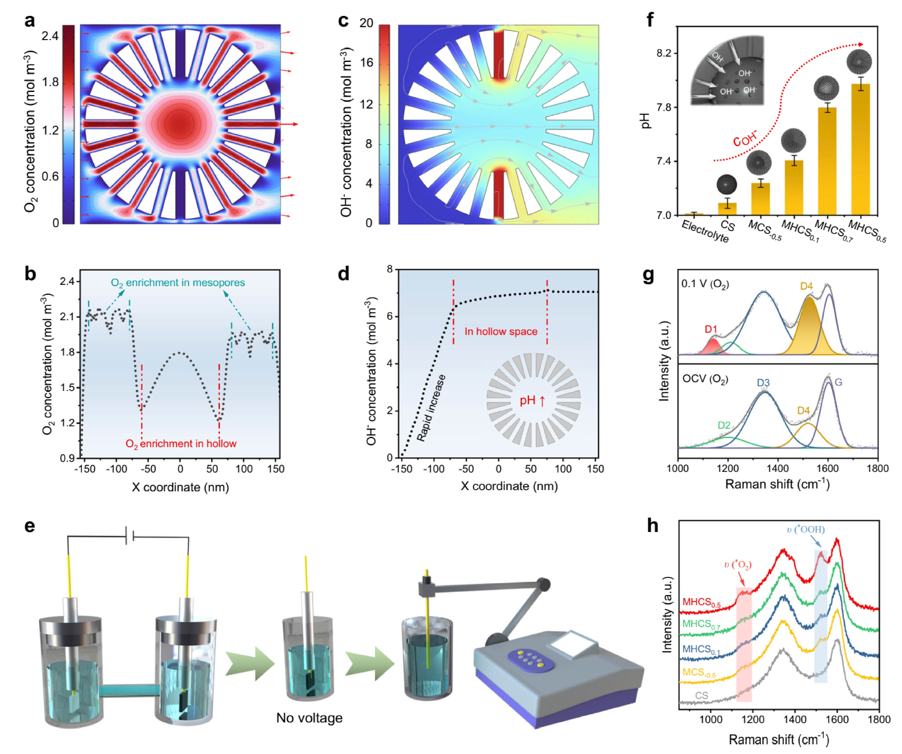 Rational Design of Hollow Nanostructures: Engineering the Cavity ...