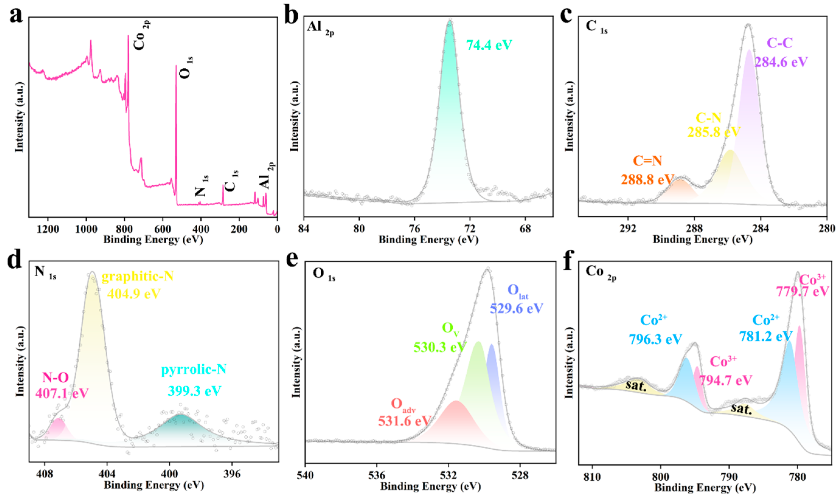 Boosting CO2 Reduction with Spinel CoAl2O4 Anchored on N-Doped ...