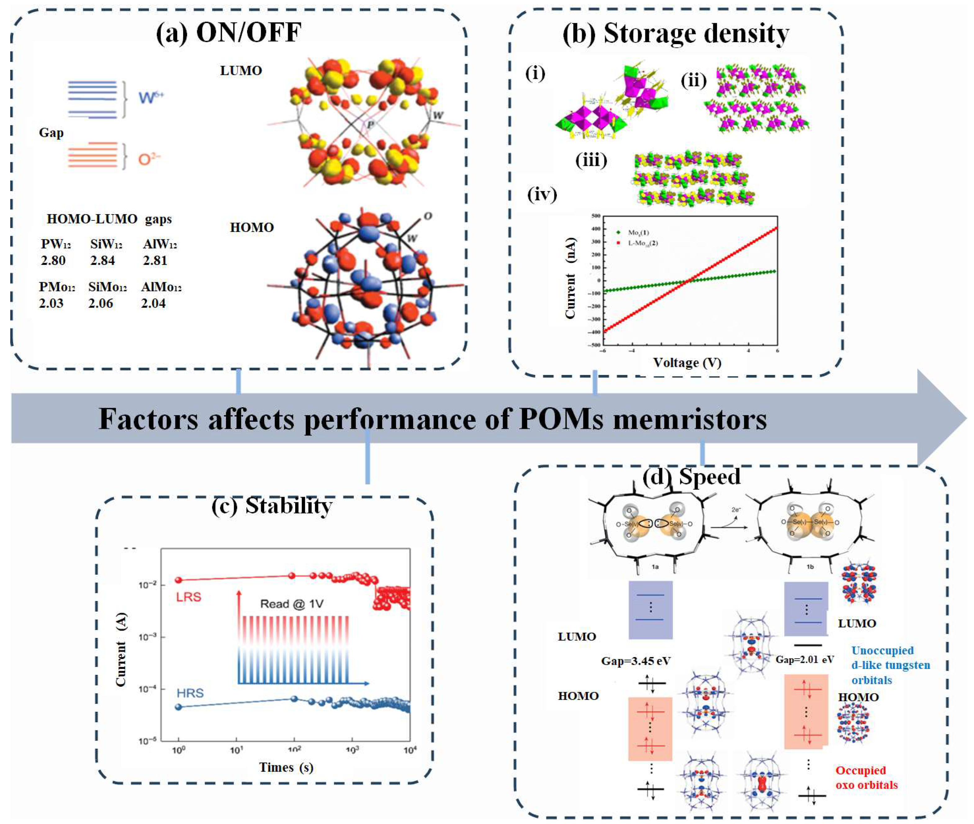 Polyoxometalates (POMs) Memristors/Neuromorphic Devices: From Structure ...