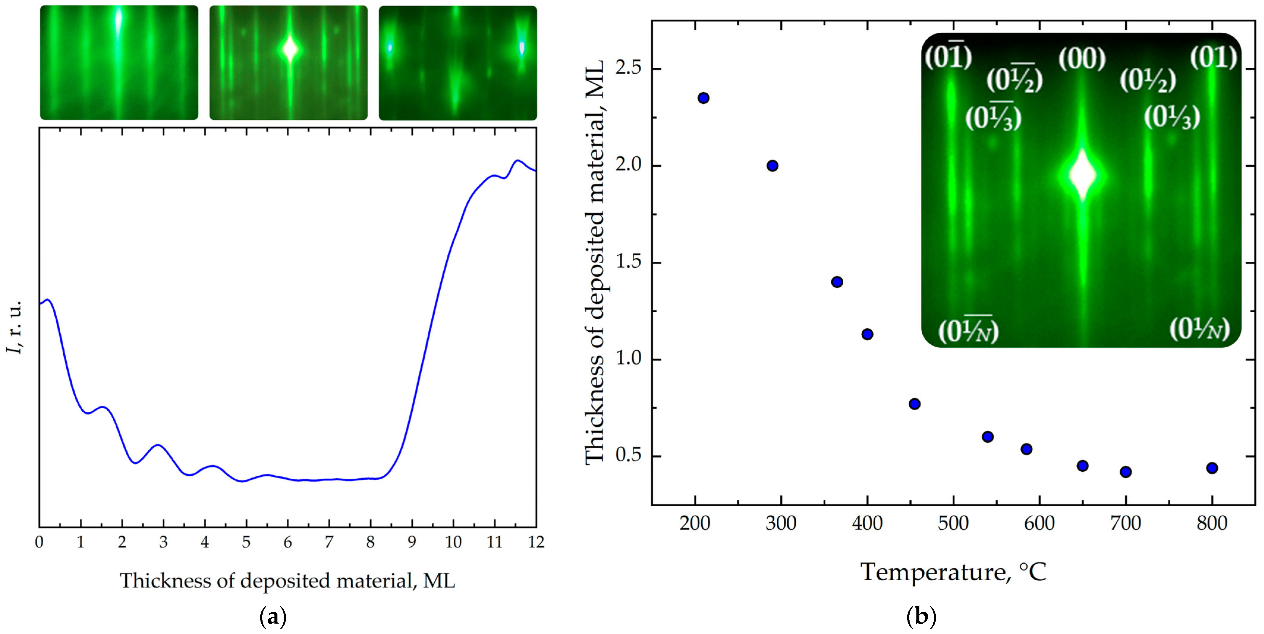 Initial and Middle Stages of Quantum Dots Growth: From Dynamics of ...