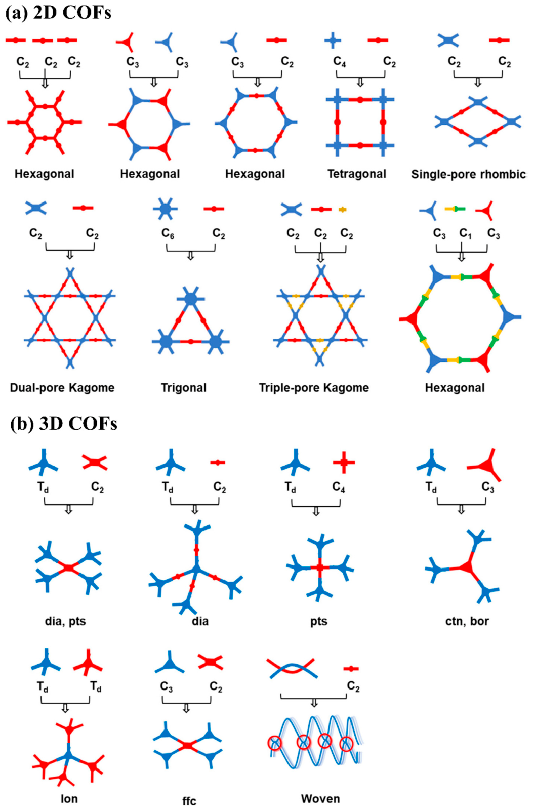 Covalent Organic Frameworks for CO2 Capture: From Design to Application