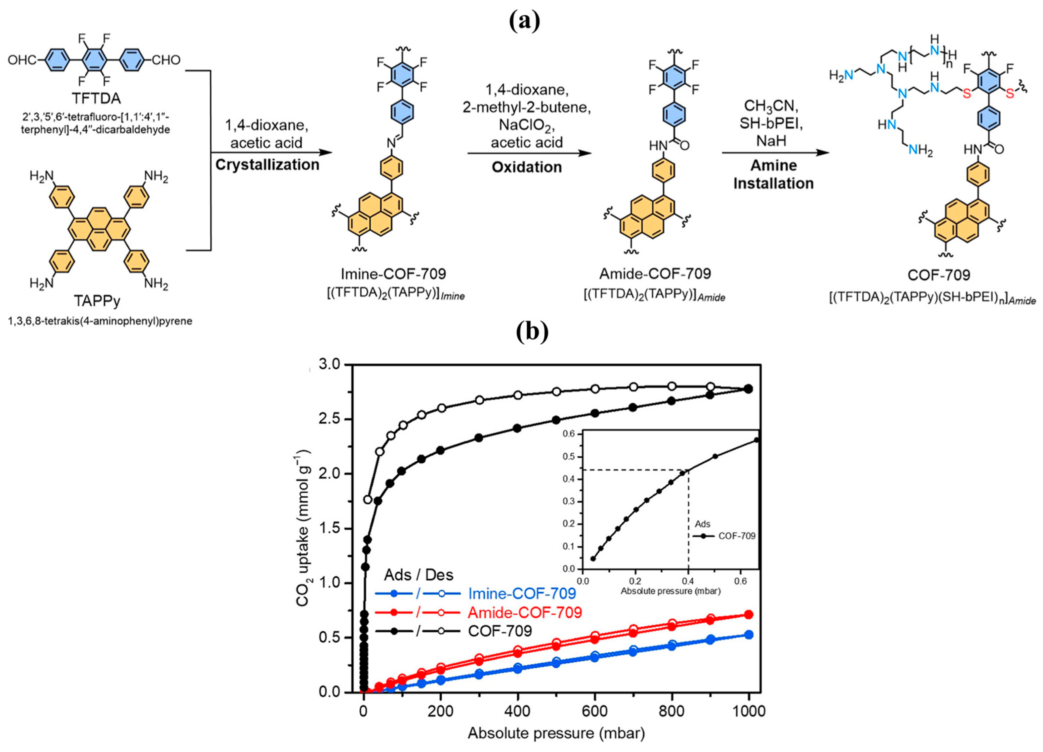 Covalent Organic Frameworks for CO2 Capture: From Design to Application