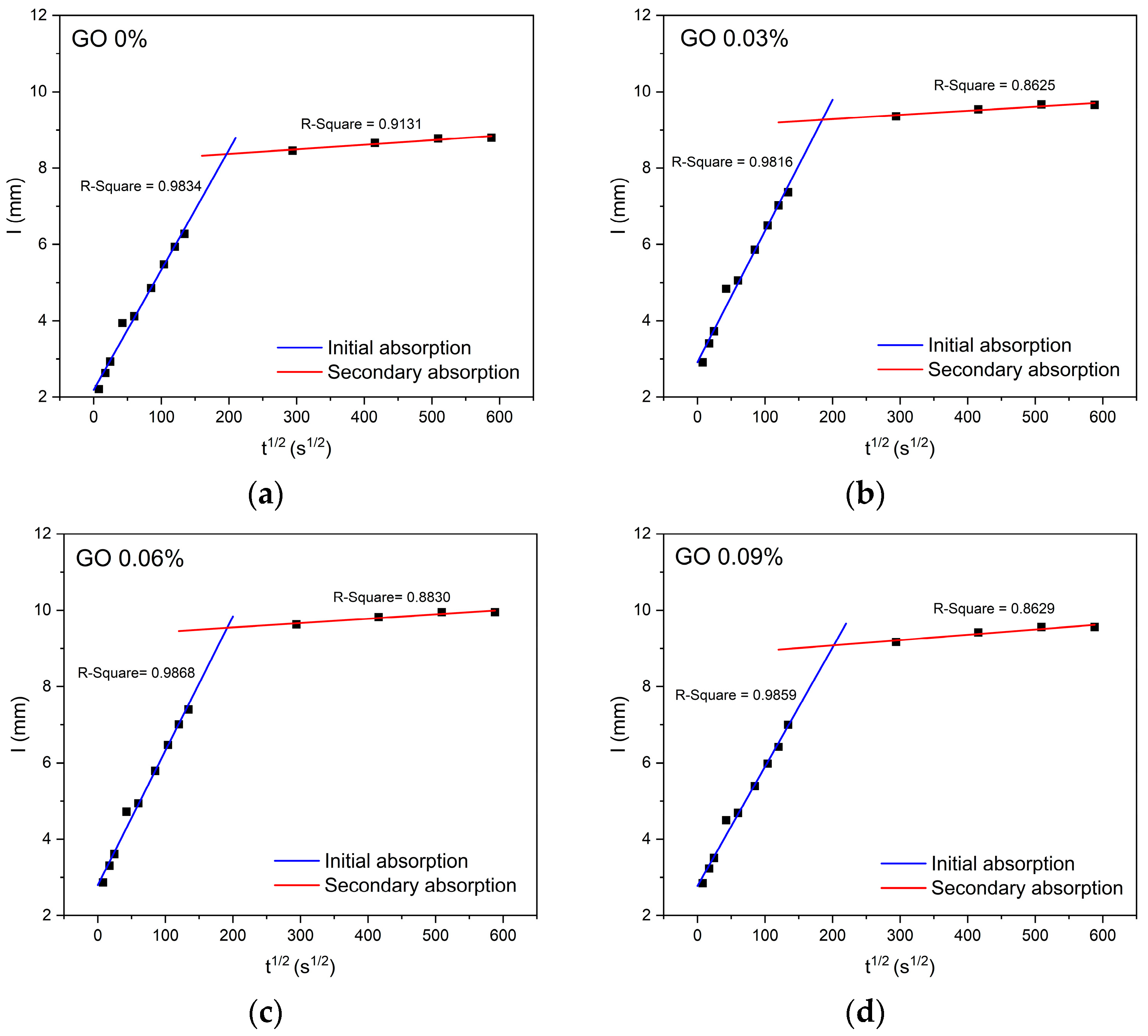 Effect of Graphene Oxide on the Durability Properties of Poor-Quality ...