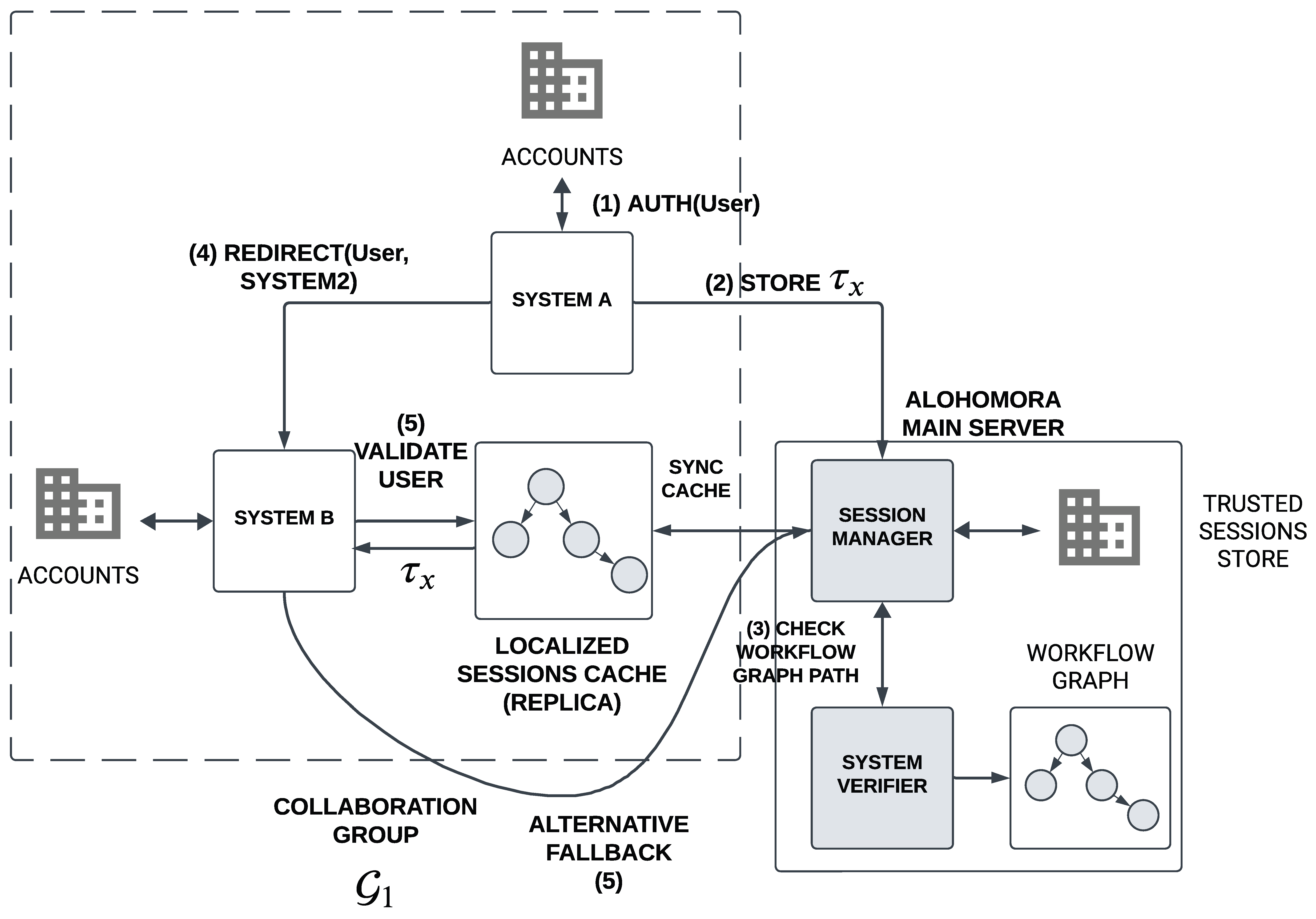 Alohomora: Workflow-Aware Authentication and Authorization in ...