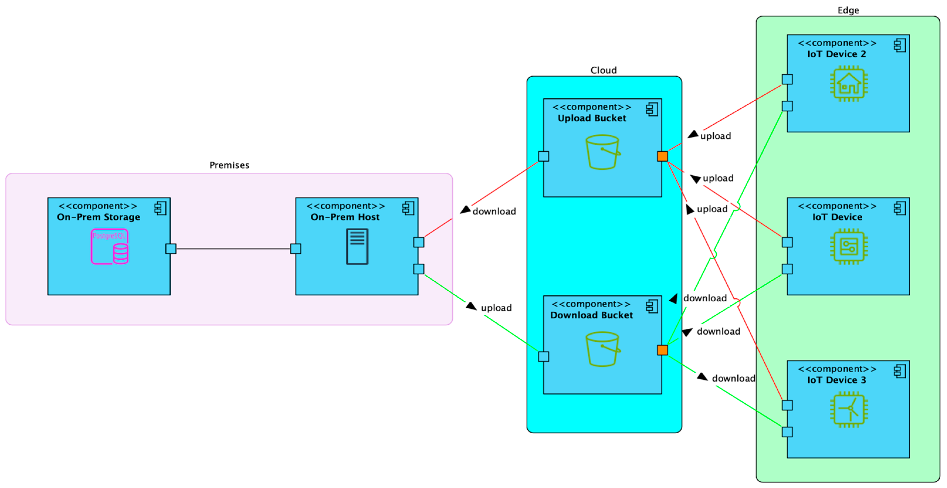 Authentication and Authorisation Method for a Cloud Side Static IoT ...