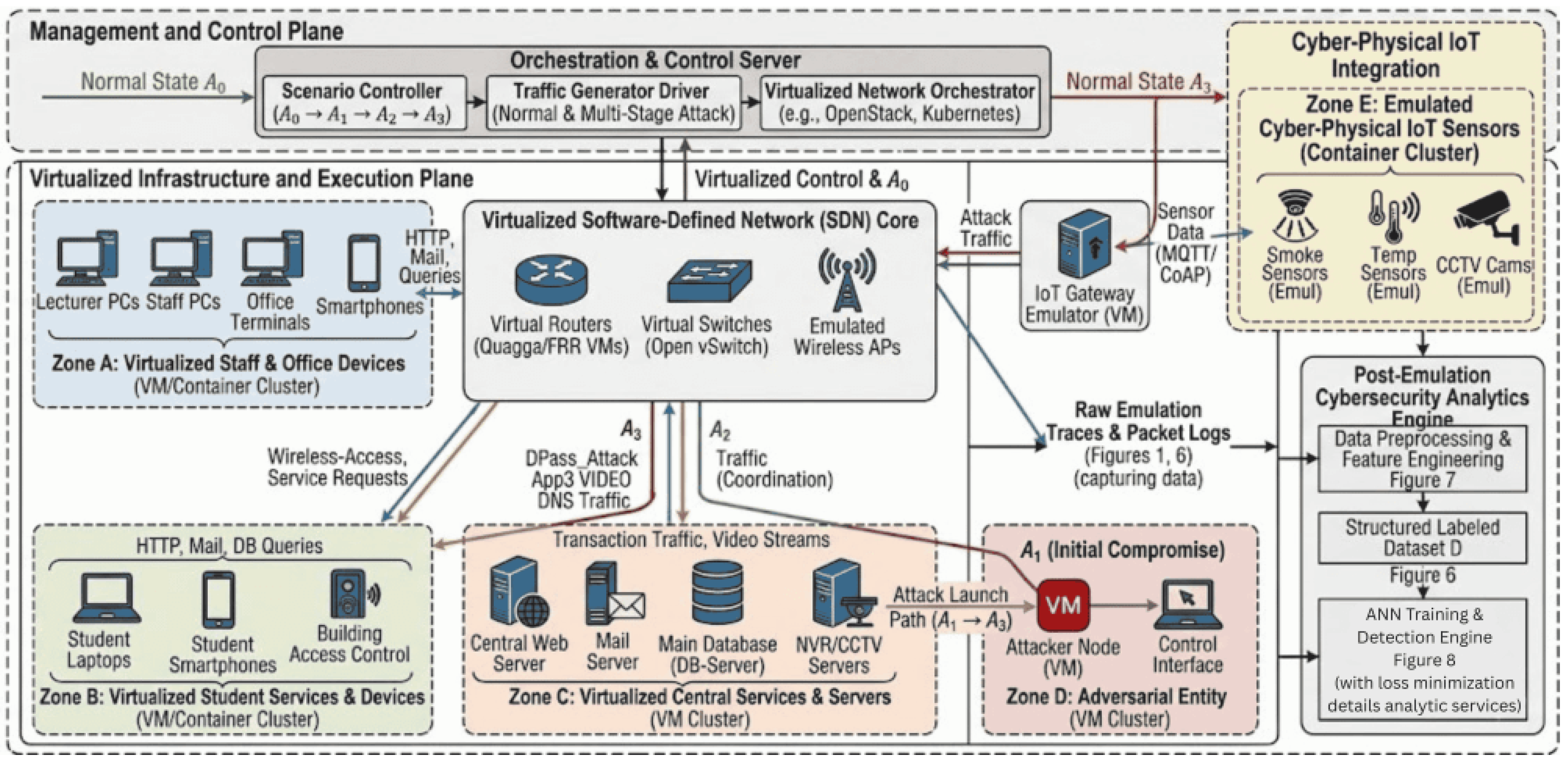 A Simulation-Driven Cybersecurity Framework for Detecting Novel Multi ...
