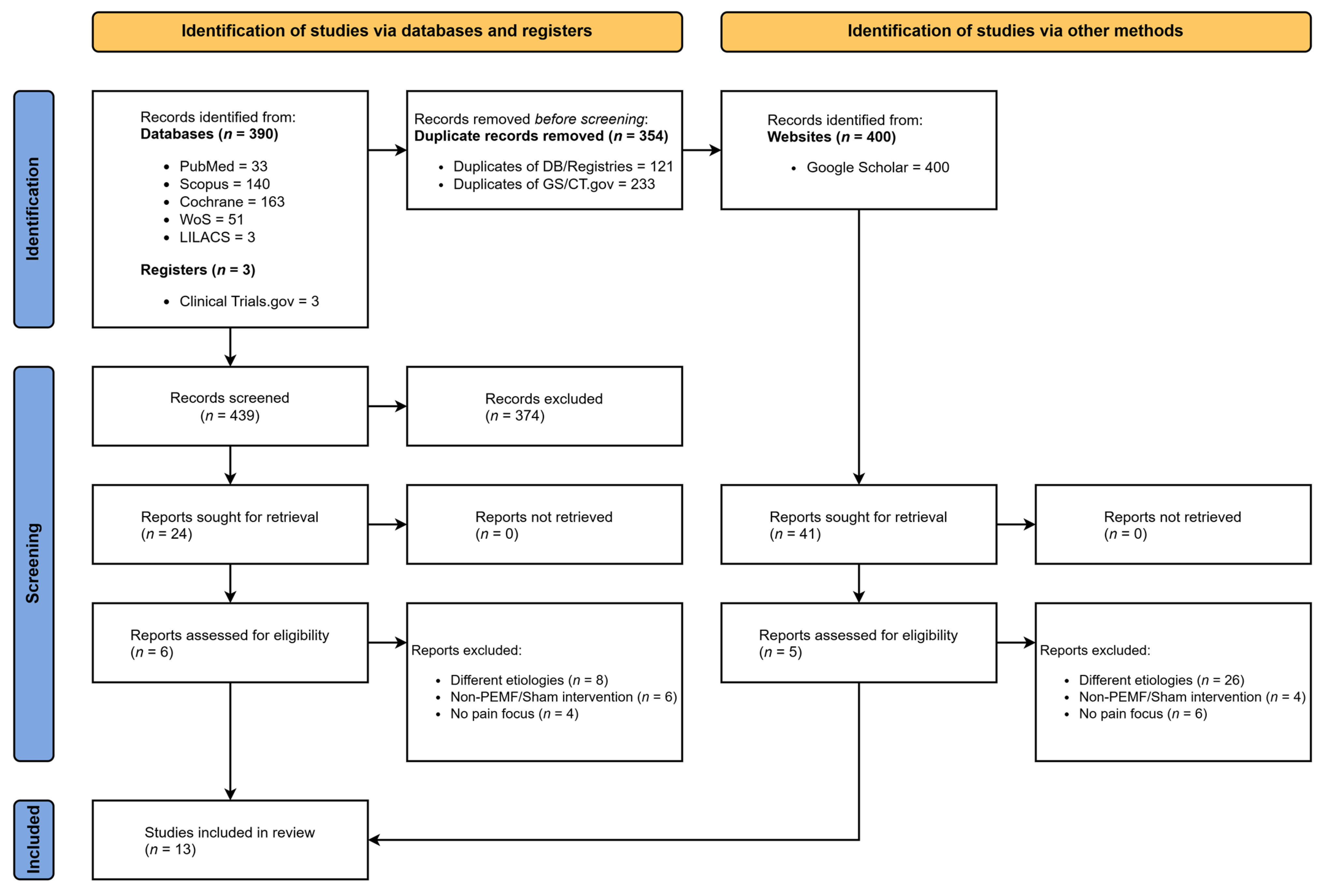 Effectiveness of Pulsed Electromagnetic Field Therapy on Neuropathic ...