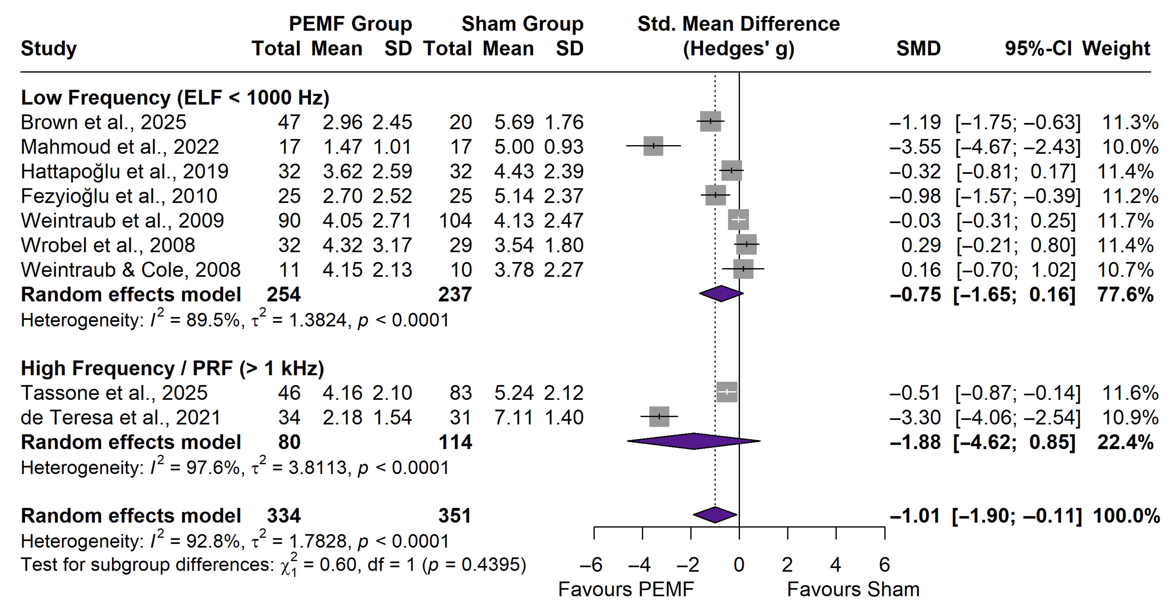 Effectiveness of Pulsed Electromagnetic Field Therapy on Neuropathic ...