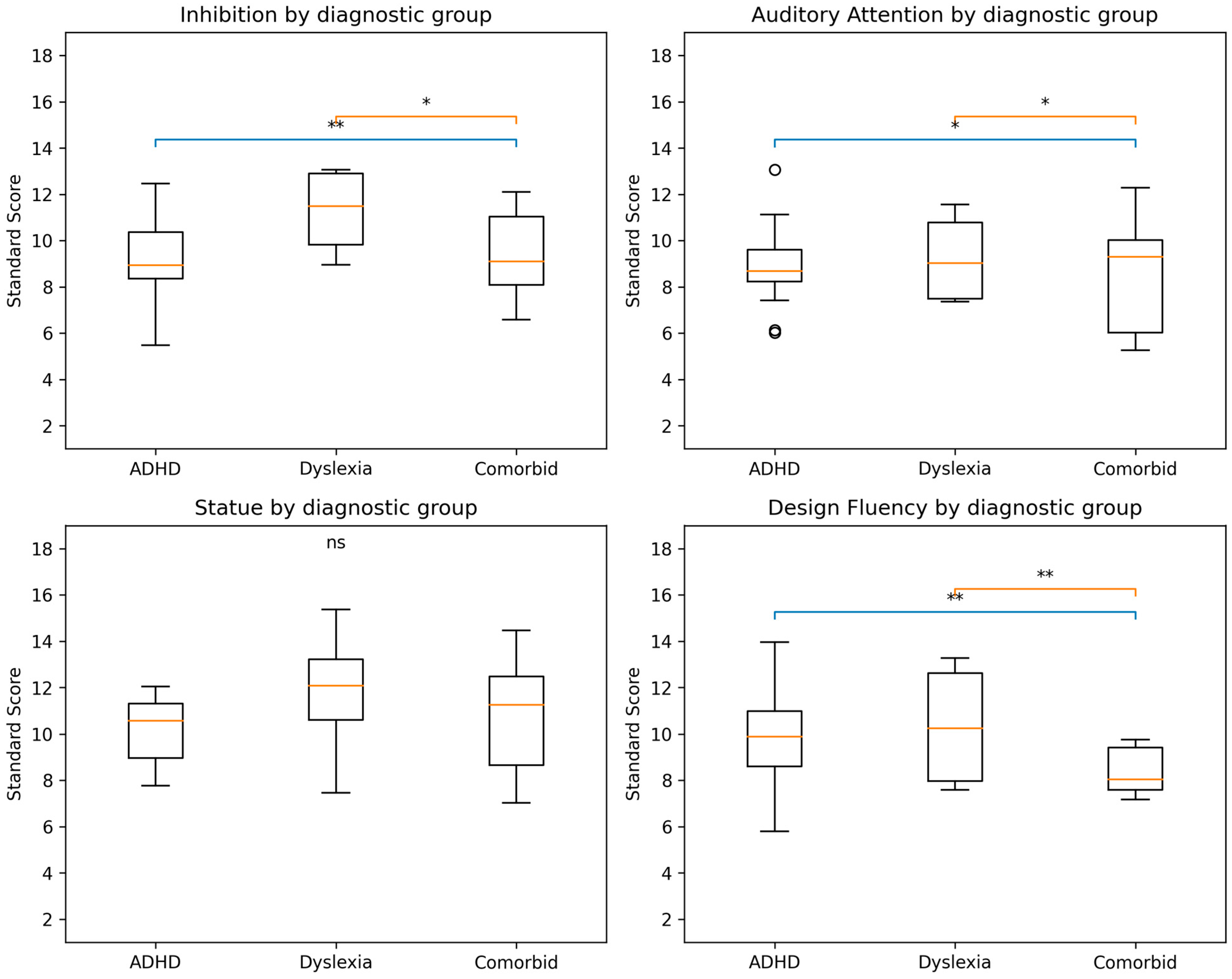 Executive Function Profiles in ADHD and Dyslexia: A Mixed-Method ...
