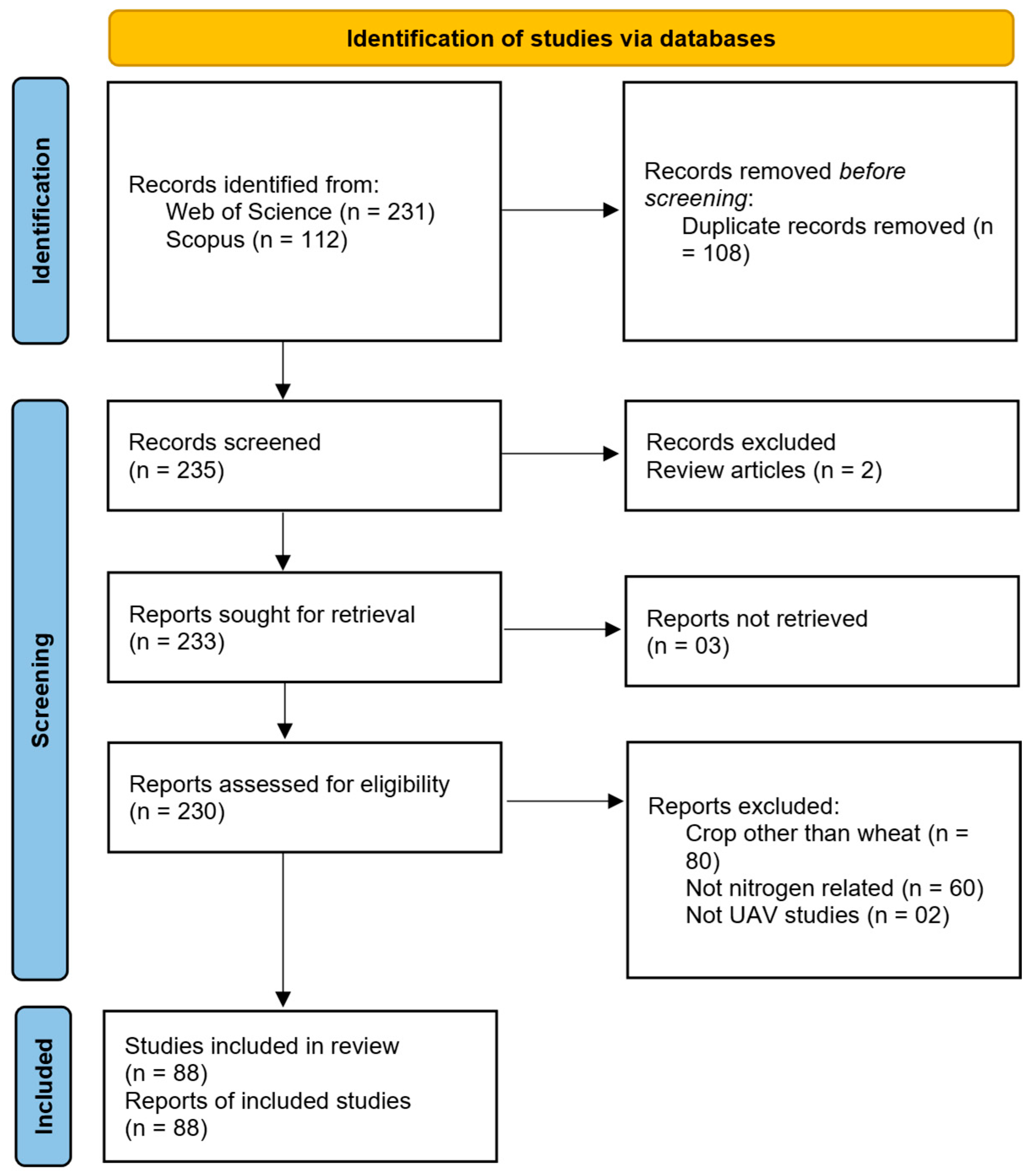 Validation Rigor Table UAV-Based Nitrogen Assessment in Wheat: A Systematic Review of Target ...
