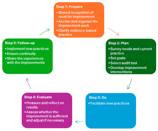 Nursing Reports | Free Full-Text | Intrahospital Handovers before and ...